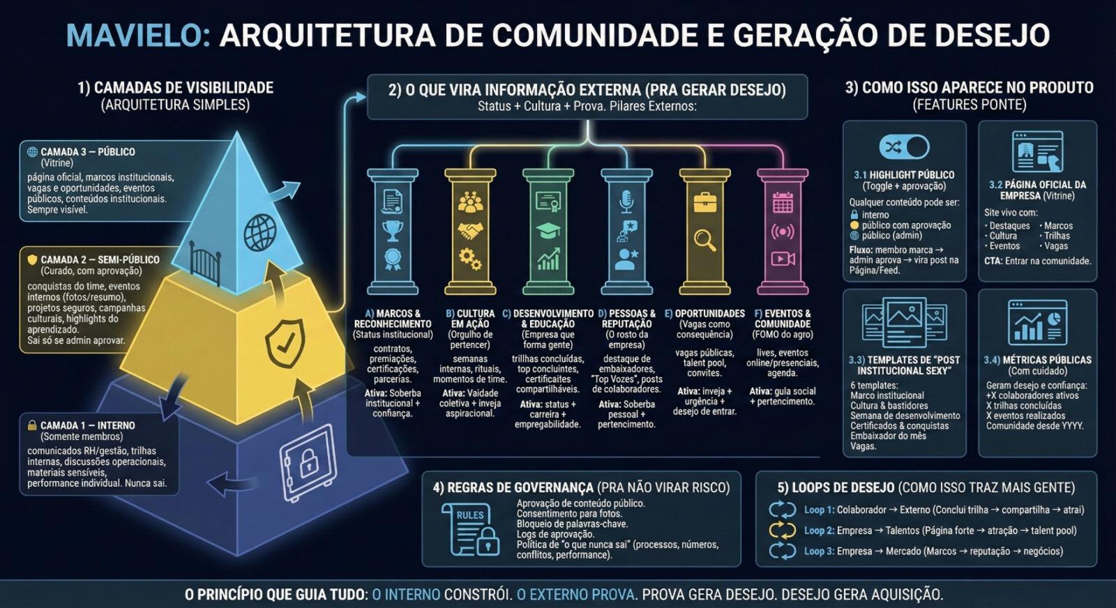 Arquitetura de Comunidade